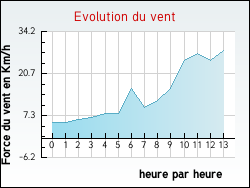 Evolution du vent de la ville Gonfreville-l'Orcher
